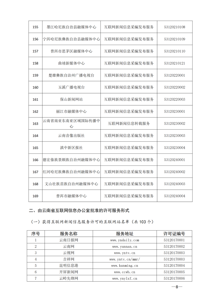 云南省互联网新闻信息服务许可单位(截至2024年3月31日)4月8日_07 云南省互联网新闻信息服务许可单位(截至2024年3月31日)4月8日_07