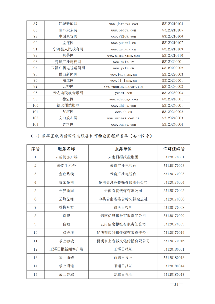 云南省互联网新闻信息服务许可单位(截至2024年3月31日)4月8日_10 云南省互联网新闻信息服务许可单位(截至2024年3月31日)4月8日_10