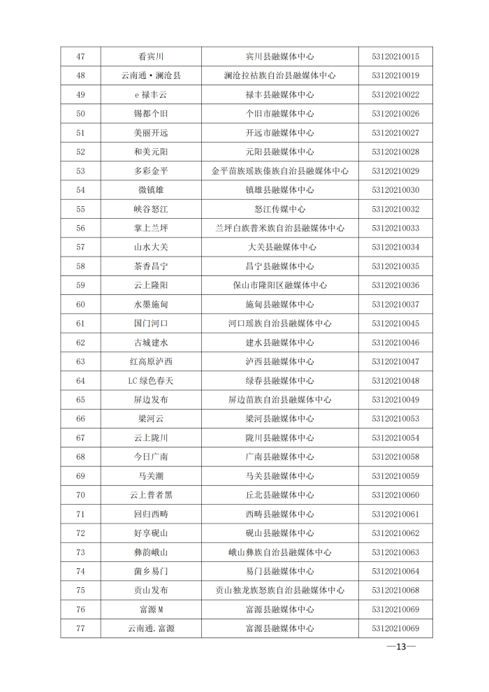 云南省互联网新闻信息服务许可单位(截至2024年3月31日)4月8日_12 云南省互联网新闻信息服务许可单位(截至2024年3月31日)4月8日_12