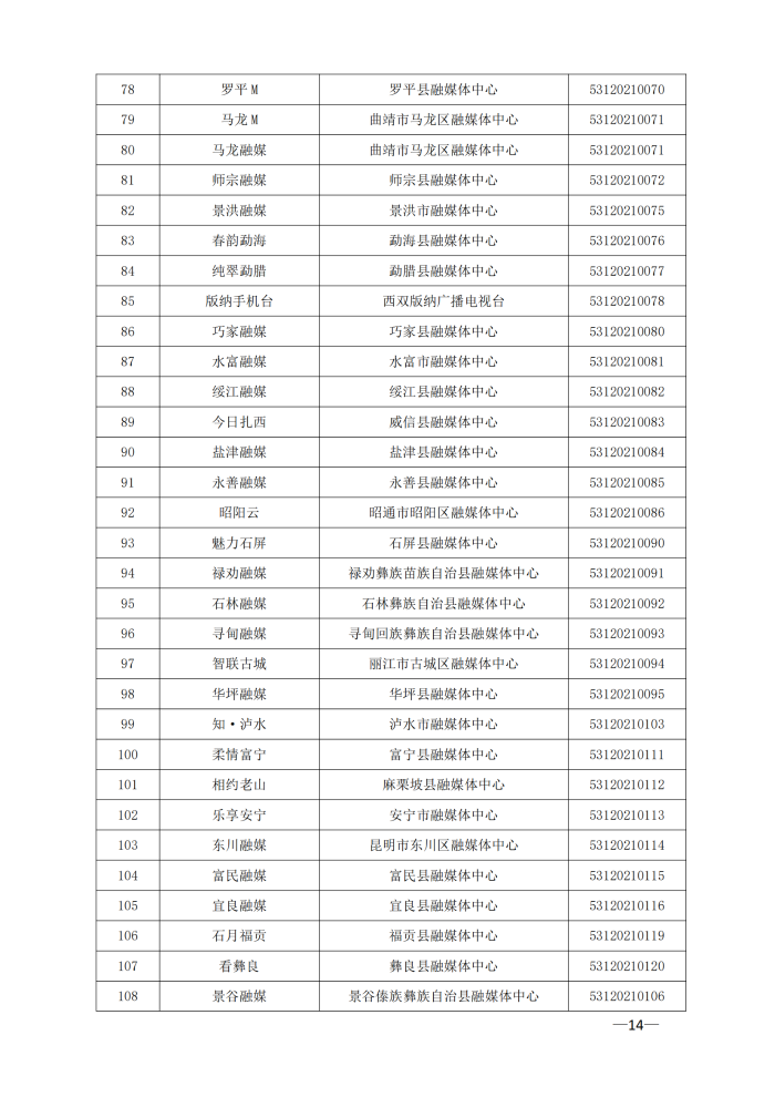 云南省互联网新闻信息服务许可单位(截至2024年3月31日)4月8日_13 云南省互联网新闻信息服务许可单位(截至2024年3月31日)4月8日_13