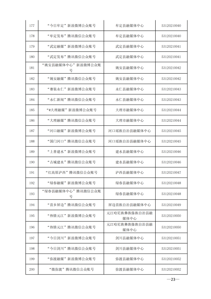 云南省互联网新闻信息服务许可单位(截至2024年3月31日)4月8日_22 云南省互联网新闻信息服务许可单位(截至2024年3月31日)4月8日_22
