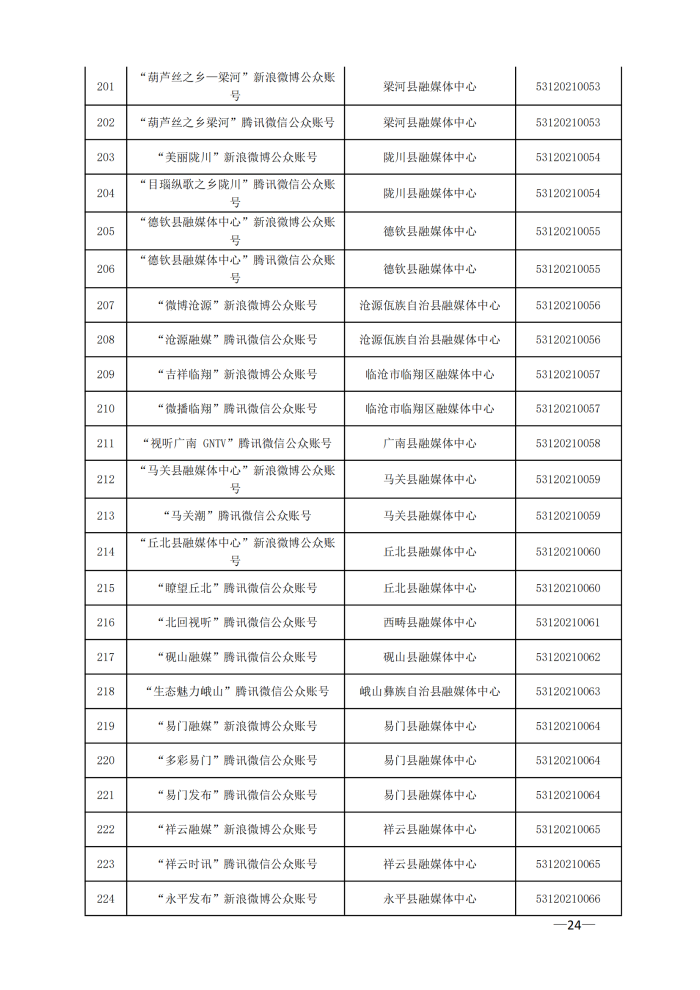 云南省互联网新闻信息服务许可单位（截至2024年3月31日）4月8日_23