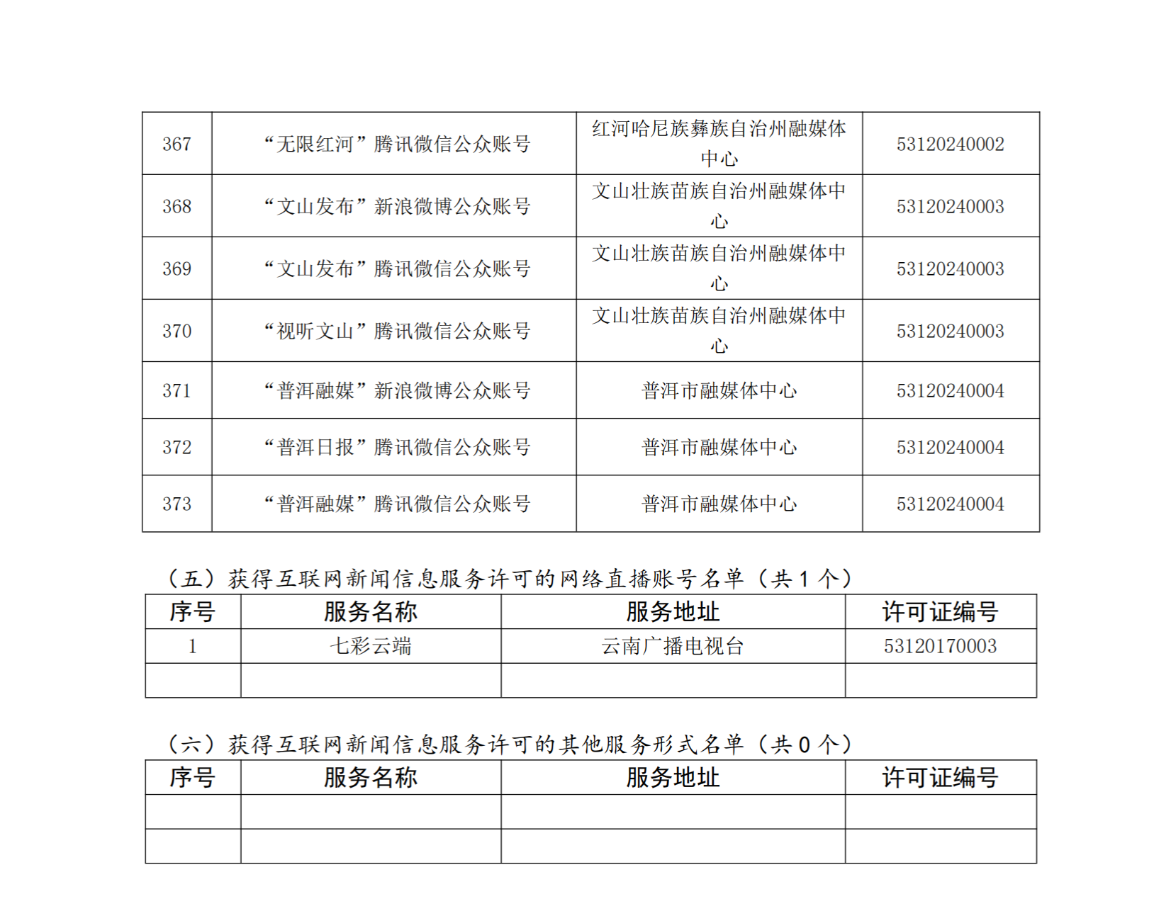 云南省互联网新闻信息服务许可单位(截至2024年3月31日)4月8日_30 云南省互联网新闻信息服务许可单位(截至2024年3月31日)4月8日_30